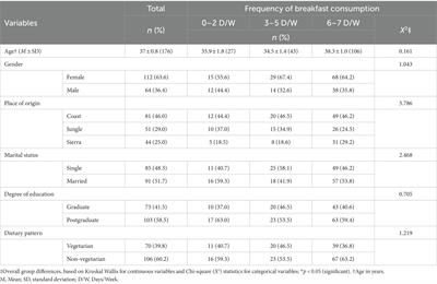 Association between frequency of breakfast consumption and cardiometabolic risk in Peruvian university teachers, 2019–2020